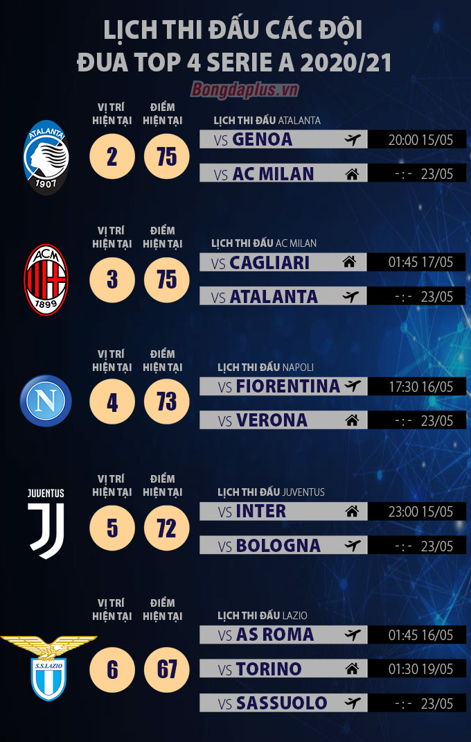 Lịch thi đấu các đội đua tranh top 4 Serie A 2020/21