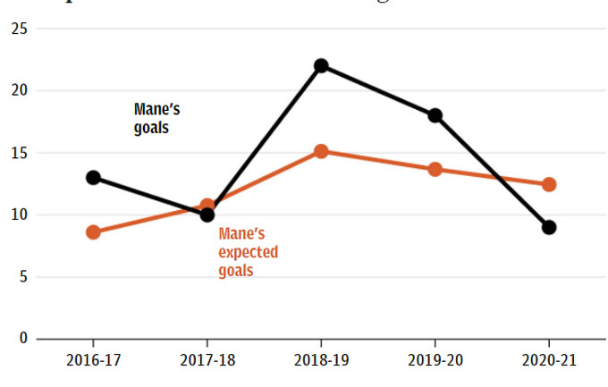 Biểu đồ bàn thắng (Goal) và bàn thắng kỳ vọng (xG) thể hiện sự vô duyên của Mane ở mùa này