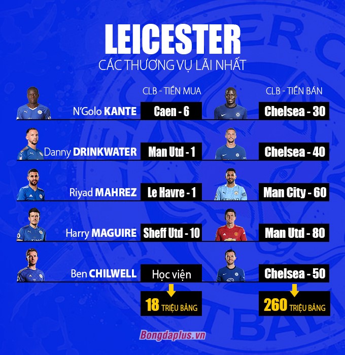 Các vụ mua bán hời nhất của Leicester