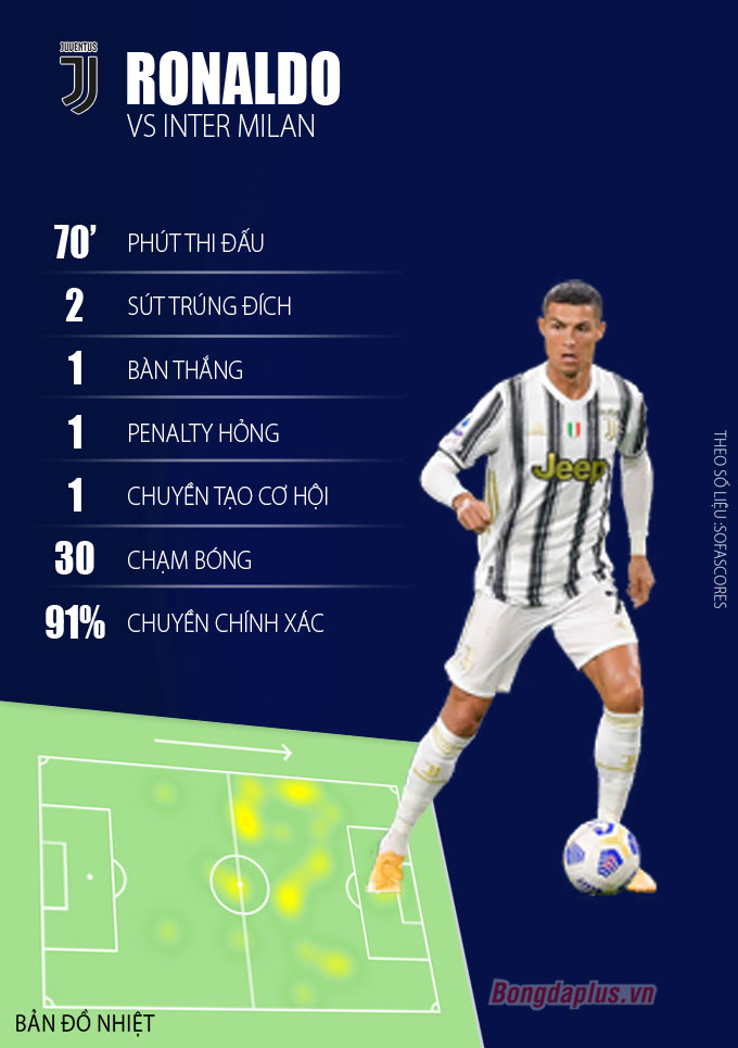 Thống kê của Ronaldo ở trận gặp Inter