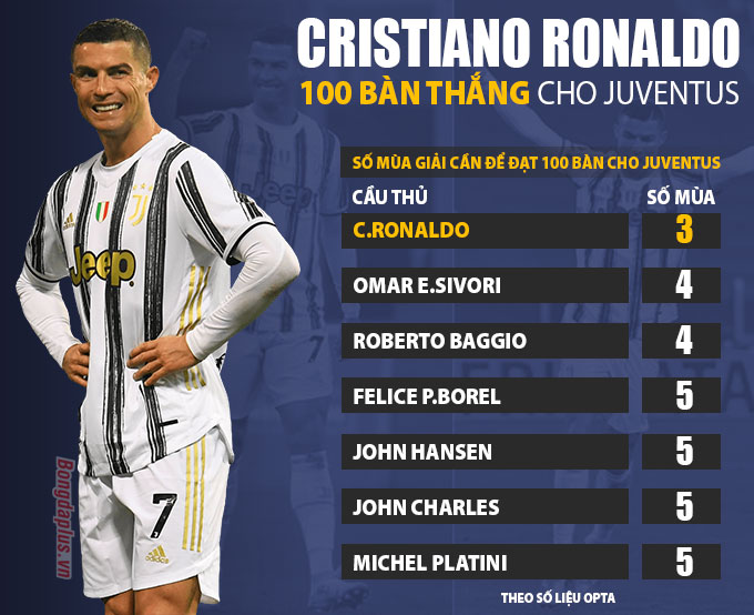 Kỷ lục 100 bàn thắng cho Juventus trong thời gian nhanh nhất của Ronaldo