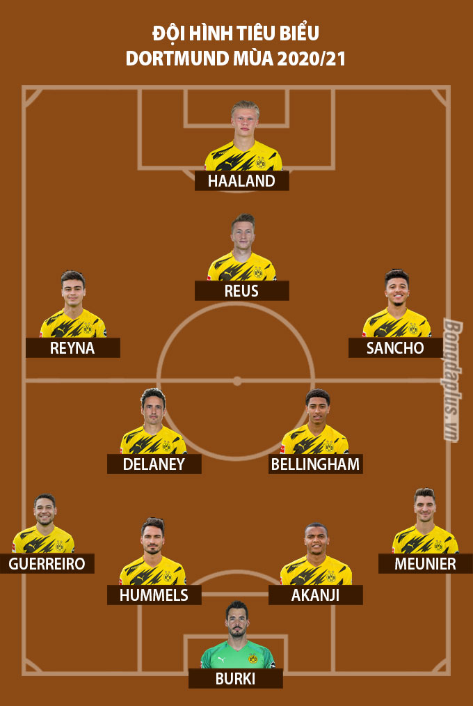 Đội hình tối ưu của Dortmund