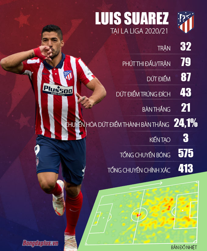 Phong độ của Luis Suarez tại La Liga 2020/21