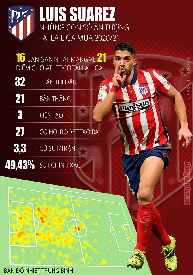Thành tích tại La Liga mùa 2020/21 của Luis Suarez