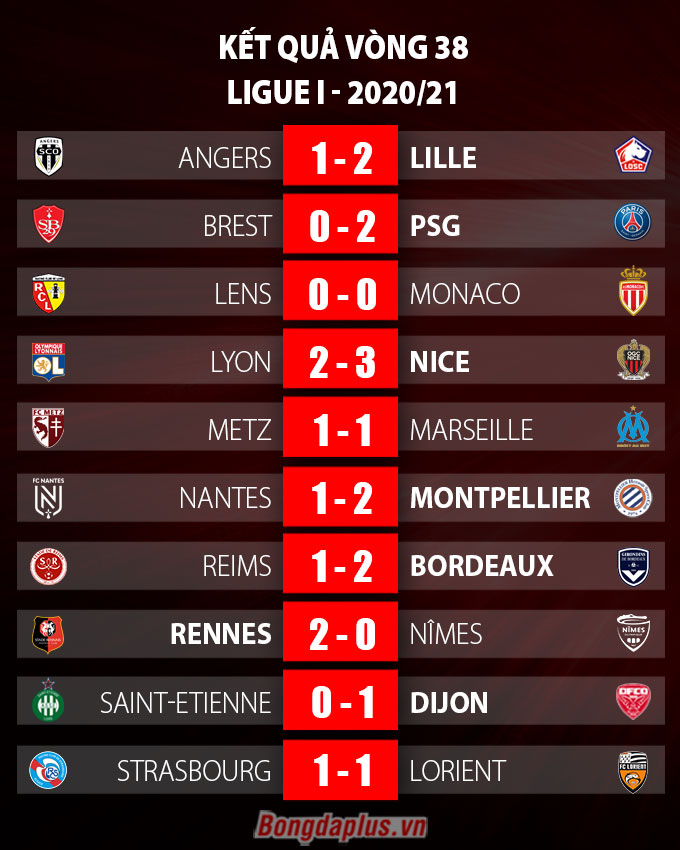 Kết quả vòng 38 Ligue I 2020/21