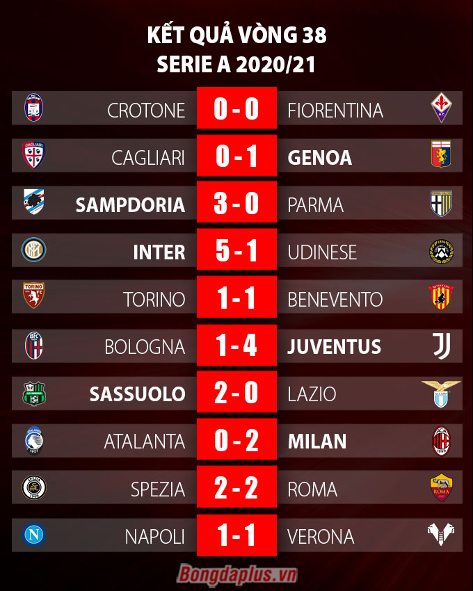 Kết quả vòng 38 Serie A 2020/21