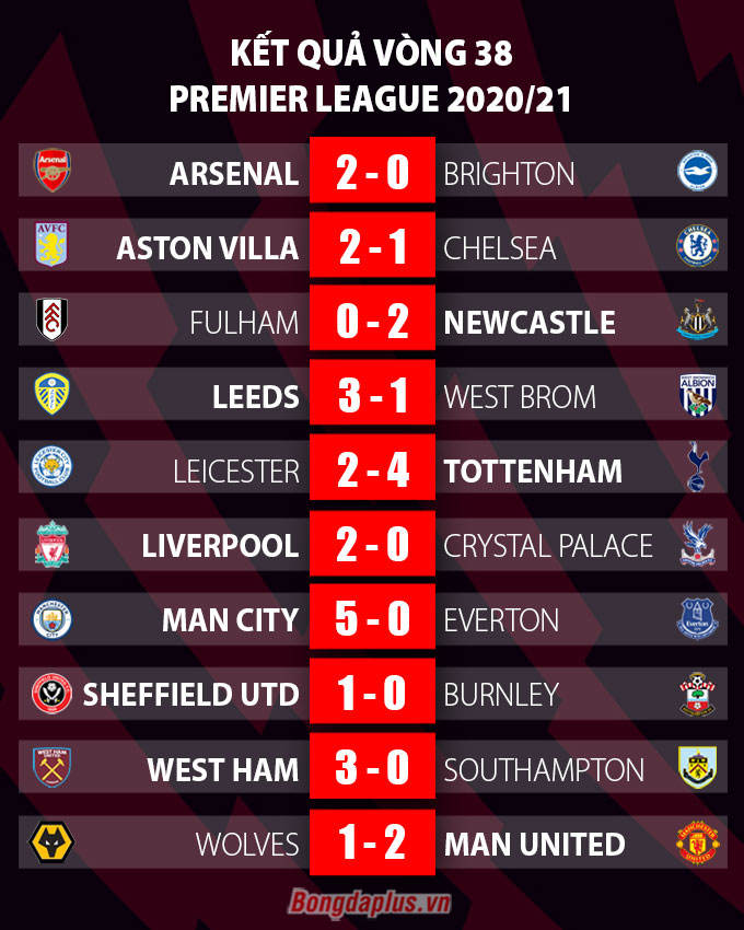 Kết quả vòng cuối Premier League