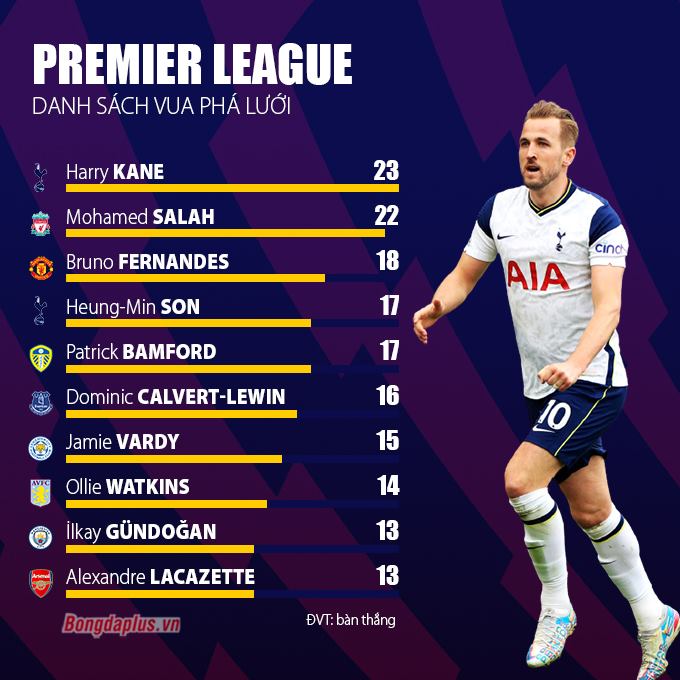 Kane là Vua phá lưới Premier League 2020/21