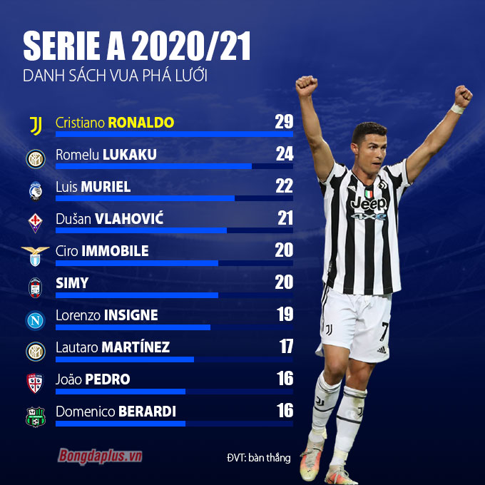 Ronaldo là Vua phá lưới Serie A 2020/21