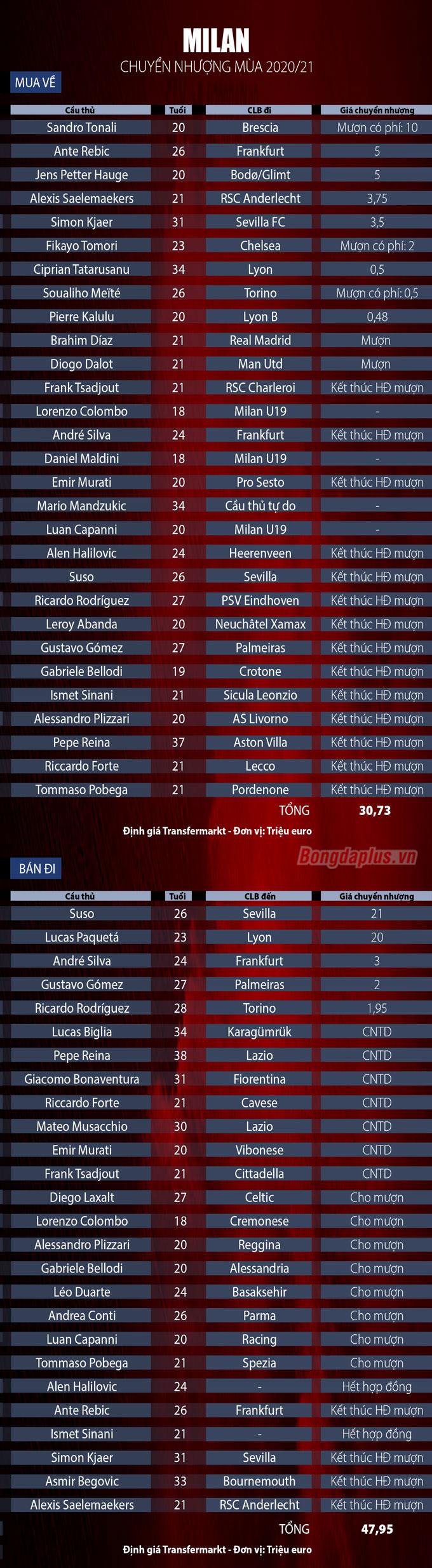 Danh sách chuyển nhượng Milan mùa 2020/21