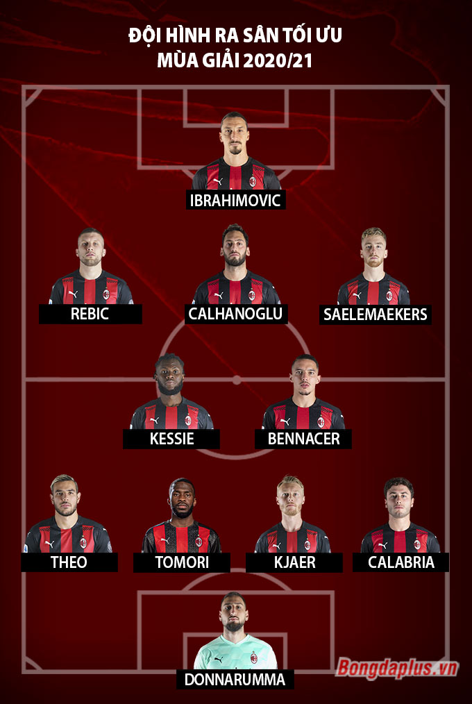 Đội hình tối ưu AC Milan mùa 2020/21