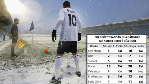 Trận cầu vàng: Tài góc 2 trận Sandefjord vs Rosenborg và Stromsgodset vs Tromso