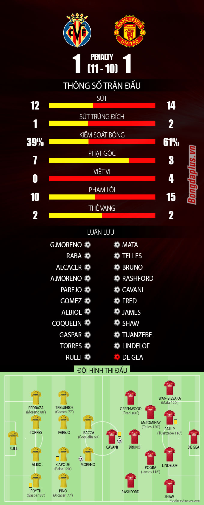 Thông số sau trận Villarreal vs MU