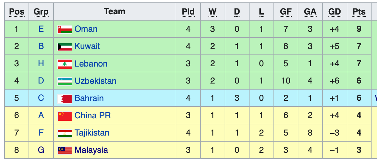 Xếp hạng 8 đội nhì bảng sau khi đã trừ kết quả đội thứ 5 ở bảng tương ứng