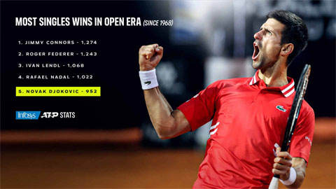 Djokovic chạm mốc mới ở kỷ nguyên Mở, vào bán kết Belgrade Open 2021