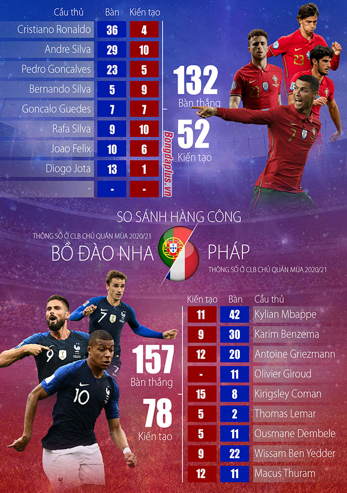 So sánh hàng công ĐT Bồ Đào Nha vs ĐT Pháp