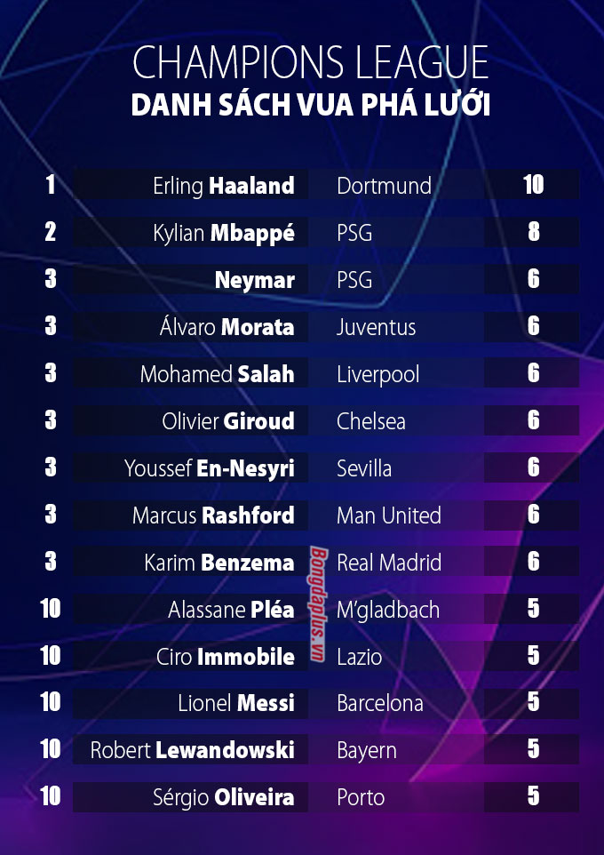 Danh sách Vua phá lưới Champions League 2020/21