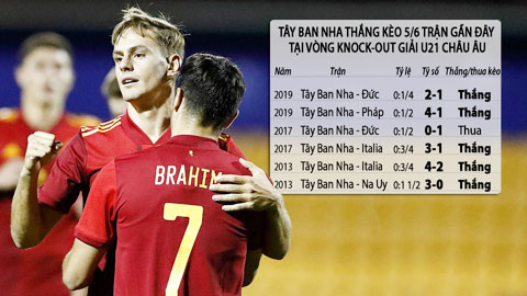 Trận cầu vàng: Tin vào U21 Tây Ban Nha  và U21 Đan Mạch