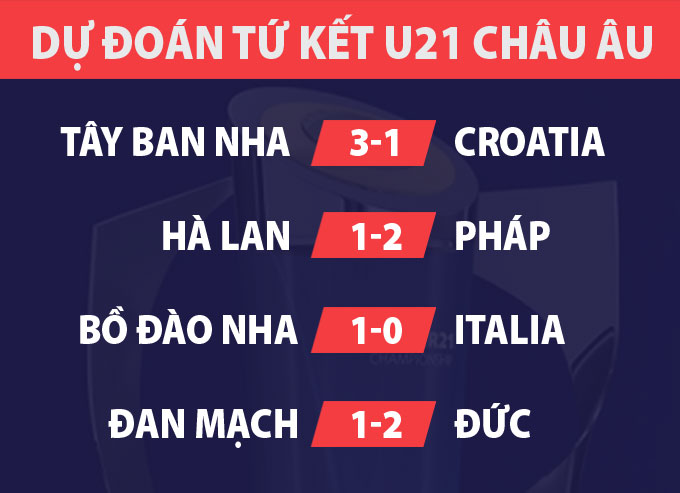Dự đoán kết quả vòng tứ kết U21 châu Âu