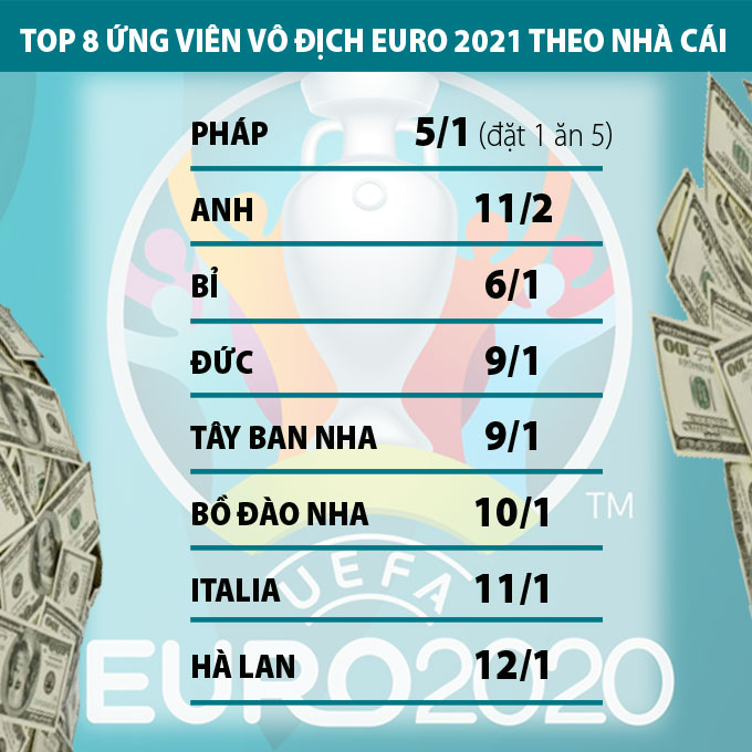 Tỷ lệ vô địch EURO 2020 của các ứng cử viên (theo oddchecker)
