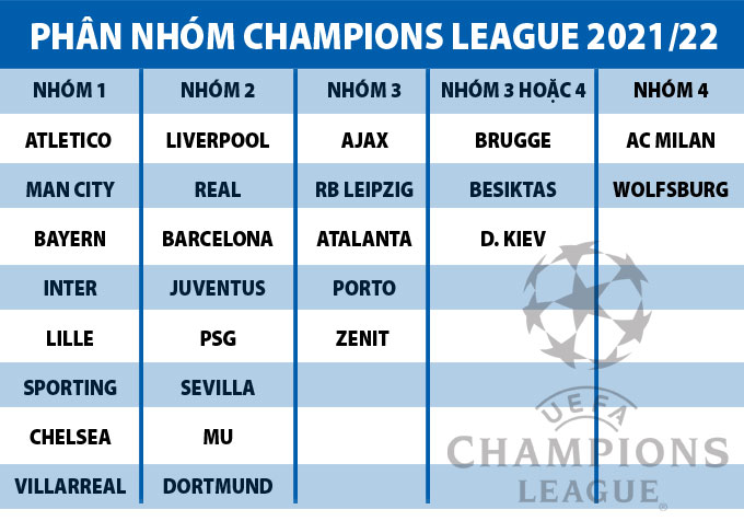 Phân nhóm Champions League 2021/22