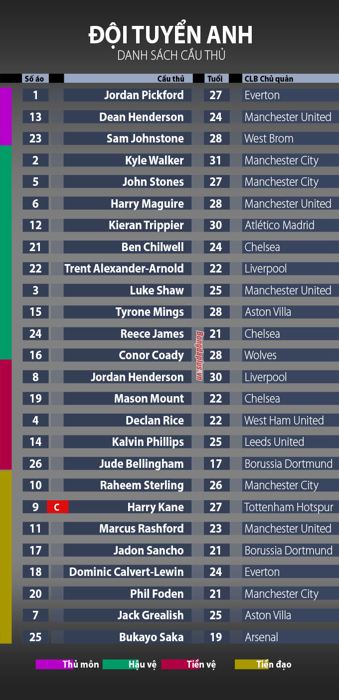 Danh sách 26 tuyển thủ Anh dự EURO 2020