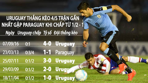 Uruguay (trước) sẽ bỏ túi 3 điểm