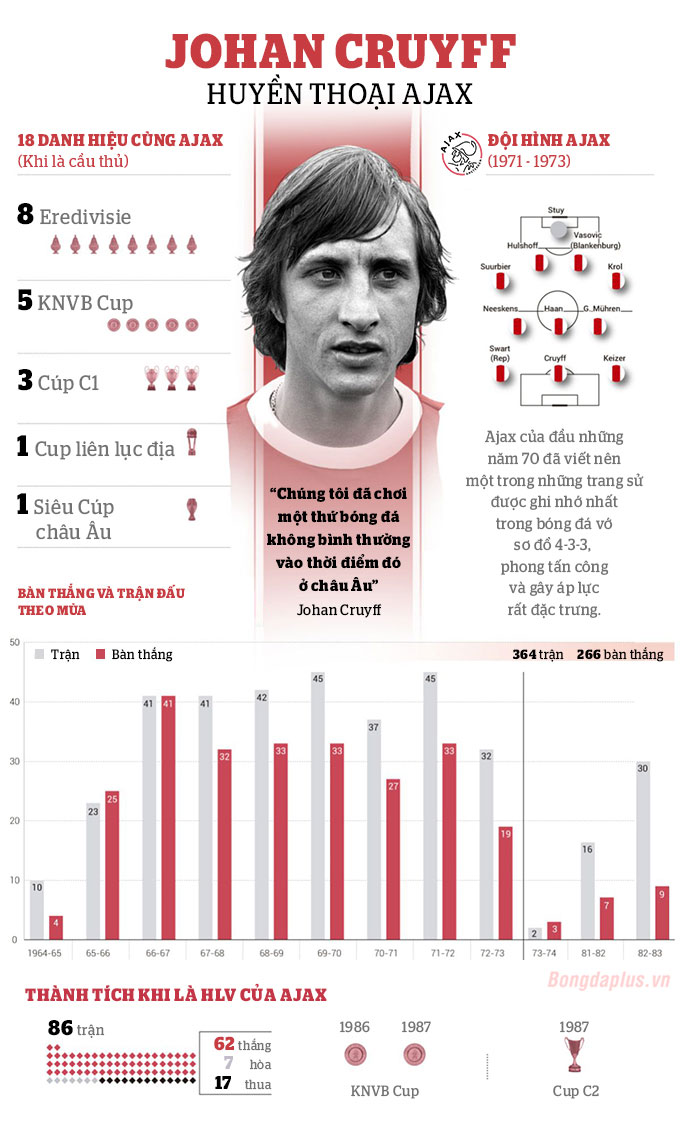 Cruyff thành công cả trên tư cách cầu thủ lẫn HLV