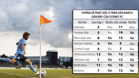 Trận cầu vàng: Tài góc Brisbane Roar vs Sydney FC,  xỉu góc Central Coast vs Western Utd