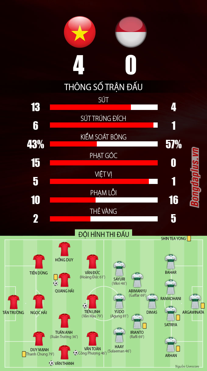 Thông số sau trận Việt Nam vs Indonesia