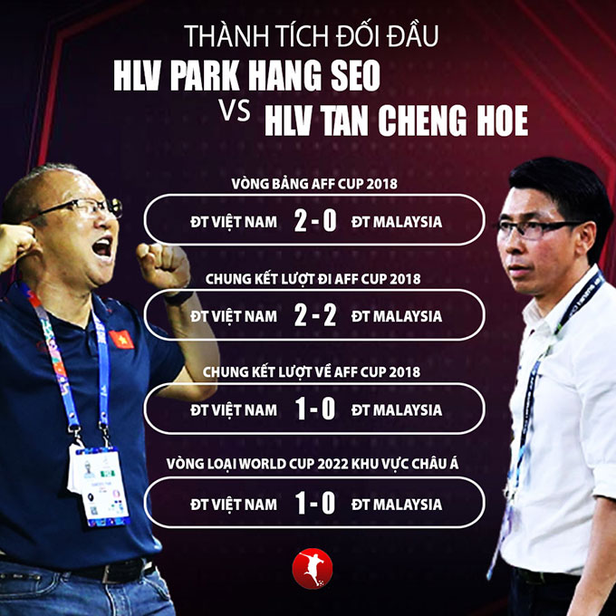 Thành tích đối đầu giữa HLV Park Hang Seo và HLV Tan Cheng Hoe