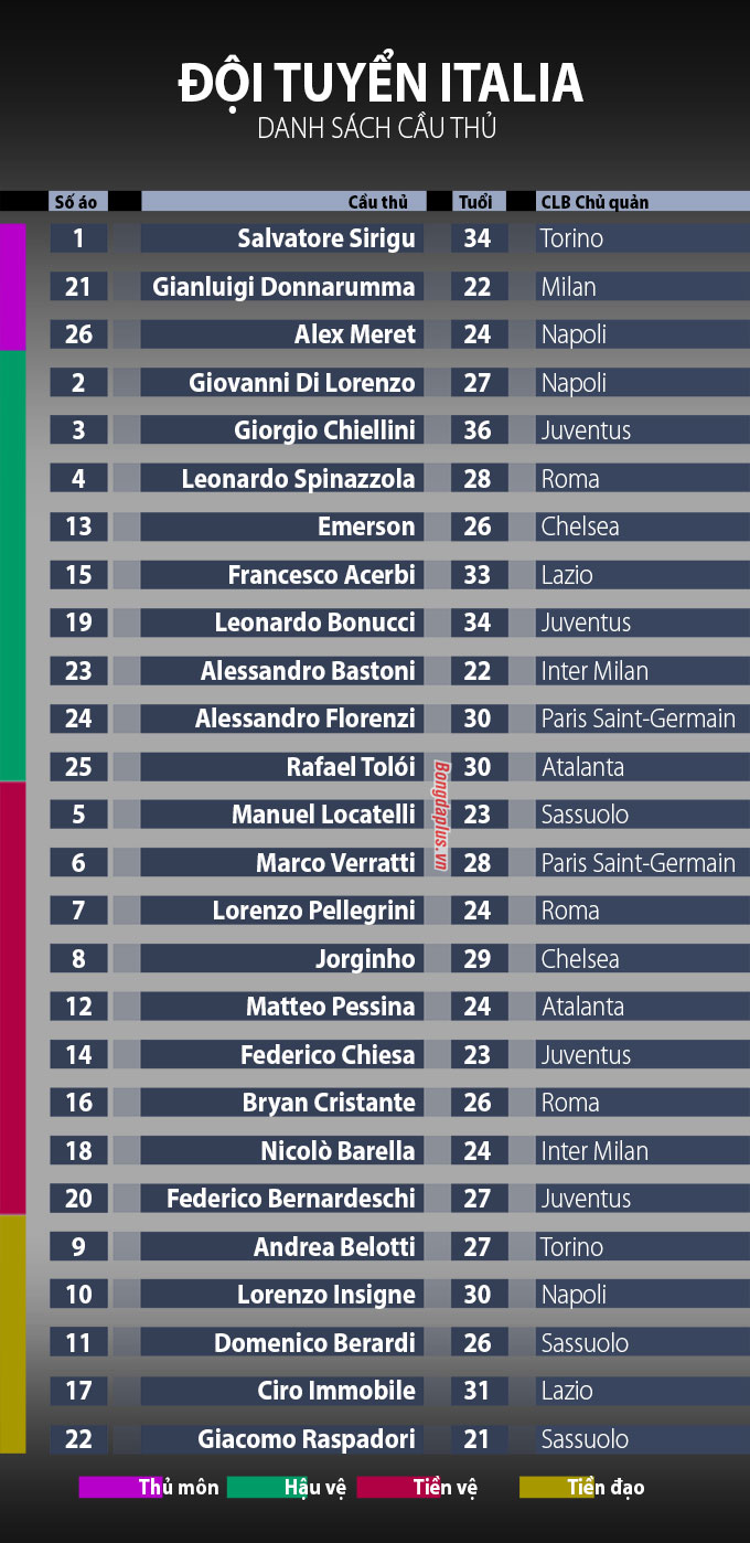 Danh sách ĐT Italia