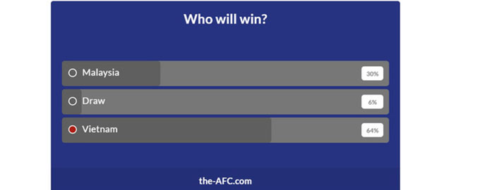 Kết quả bình chọn đội giành chiến thắng trên trang AFC