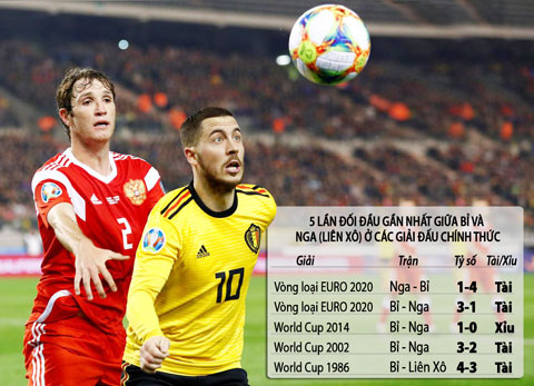 Trận đấu lần này giữa Bỉ (áo vàng) và Nga sẽ lại nổ tài