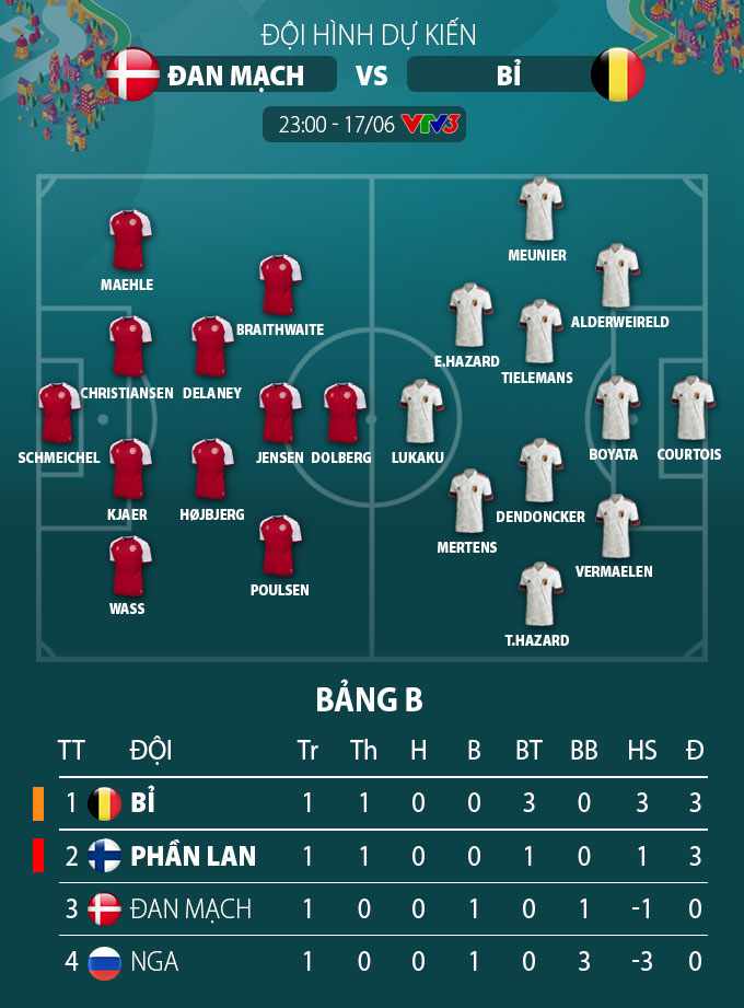 Đội hình dự kiến Đan Mạch vs Bỉ