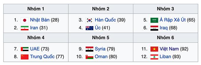 ĐT Việt Nam đã lọt vào vòng loại World Cup thứ 3. Việt Nam được xếp nhóm số 6 do thứ hạng thấp nhất trong 12 đội châu Á trên BXH FIFA 