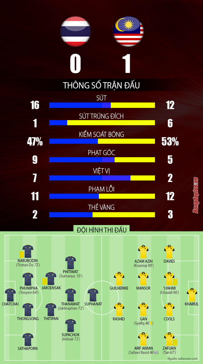 Thống kê trận Thái Lan vs Malaysia