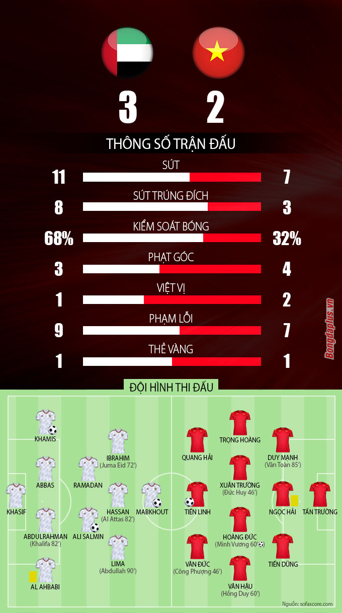 Thống kê trận UAE vs Việt Nam