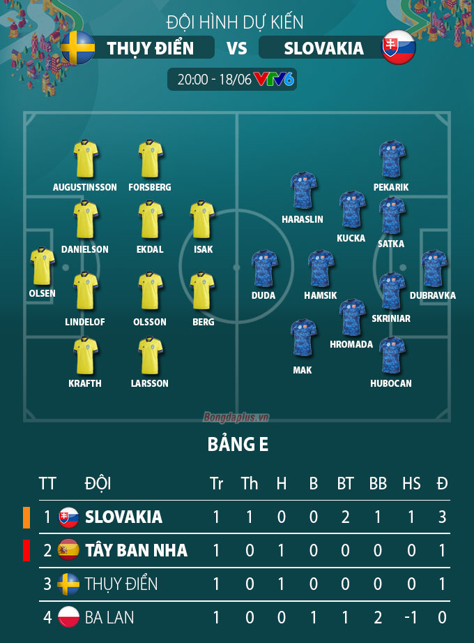 Đội hình dự kiến Thụy Điển vs Slovakia
