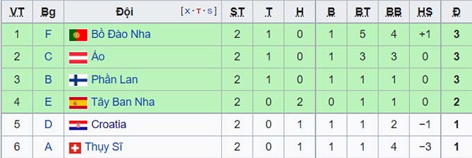 Danh sách các đội đứng thứ 3 các bảng đấu EURO 2020