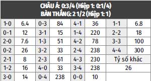 (Chú ý: Bảng vị theo nhà cái là Đan Mạch xếp trước, Nga xếp sau)