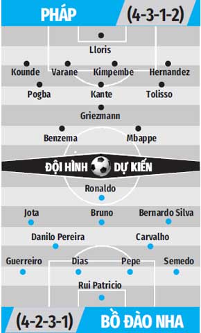Đội hình dự kiến Bồ Đào Nha vs Pháp