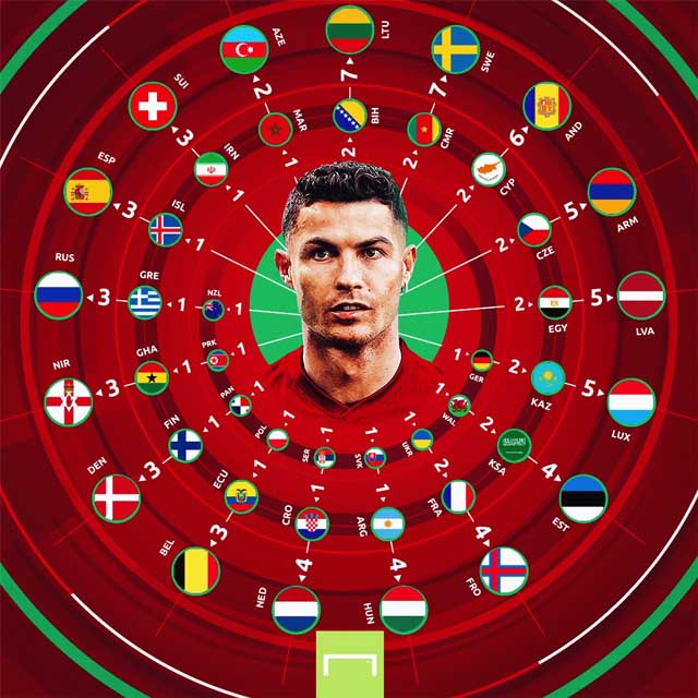 109 bàn của Ronaldo trong màu áo ĐT Bồ Đào Nha