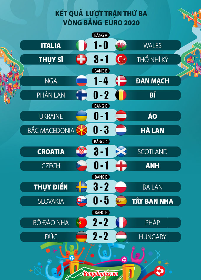 Kết quả lượt trận thứ 3 vòng bảng EURO 2020