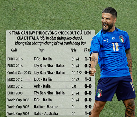 ĐT Italia sẽ lại vượt qua đối thủ một cách thuyết phục