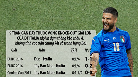Kèo vàng EURO: ĐT Italia thắng kèo châu Á, Đan Mạch thắng kèo phạt góc