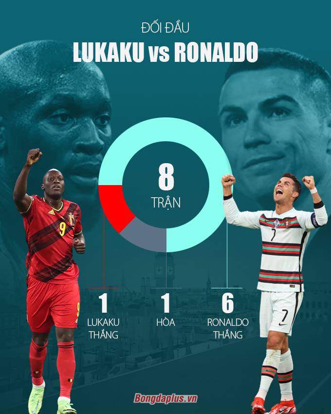 Ronaldo đang có thành tích đối đầu tốt hơn hẳn Lukaku