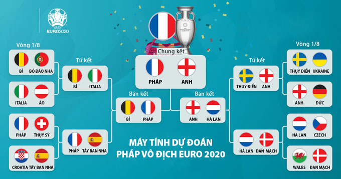Máy tính dự đoán đội vô địch EURO 2020