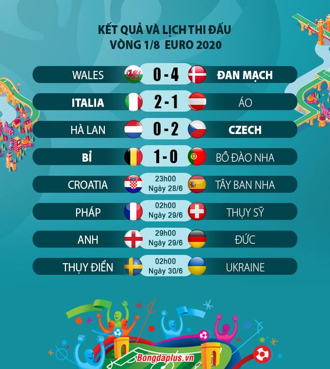 Kết quả loạt trận vòng 1/8 EURO 2020