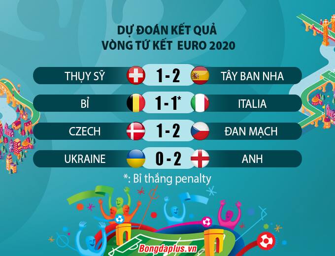 Dự đoán kết quả tứ kết EURO 2020